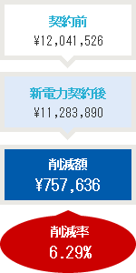 削減率3.79%