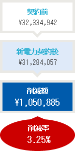 削減率3.25%