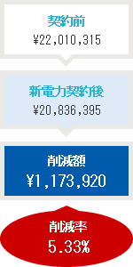 削減率5.33%