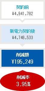 削減率3.95%