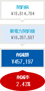 削減率2.43%