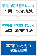 年間105万円の削減を実現