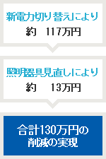 合計130万円の削減の実現